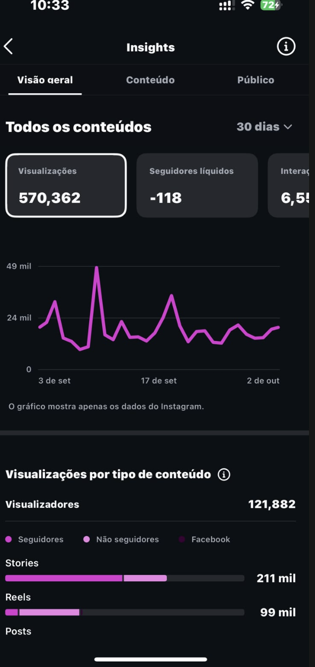 Print original dos Insights atuais do Instagram: 570.362 visualizações, menos 118 seguidores líquidos, 121.882 visualizadores, 211 mil visualizações em Stories e 99 mil em Reels.